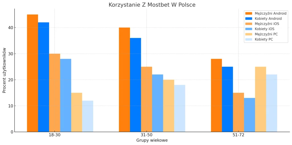 Korzystanie Z Mostbet W Polsce