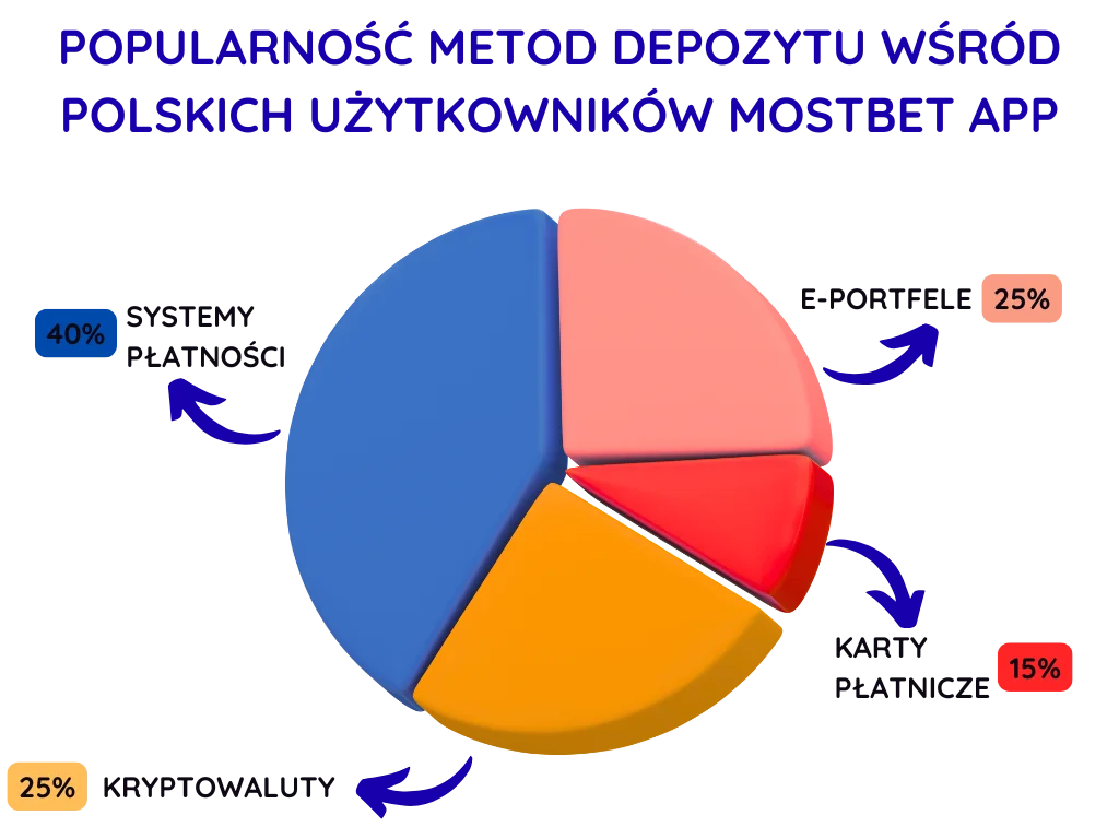 Popularność metod depozytu wśród polskich użytkowników Mostbet App